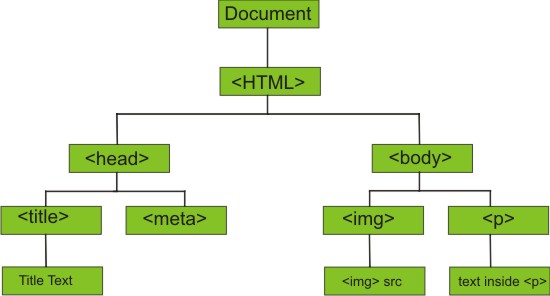 HTML5 DOM tree